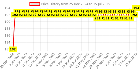 moglix.com Auto Ryde 18W 12V Strobe LED Light Flasher Tail Light auto ryde Price History Graph from 25 Dec 2024 to 15 Jul 2025