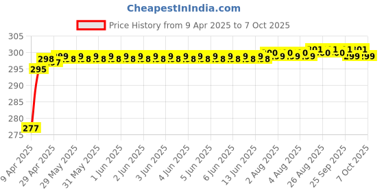 moglix.com Auto Ryde 2 in1 Washing Hand Glove auto ryde Price History Graph from 9 Apr 2025 to 7 Oct 2025