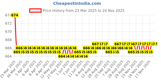 moglix.com Auto Ryde 24W 12V LED Shadow Interior Light auto ryde Price History Graph from 23 Mar 2025 to 24 Nov 2025