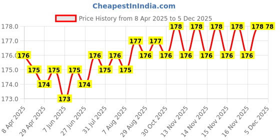 moglix.com Auto Ryde 811mm Black Selfie Stick with Cable auto ryde Price History Graph from 8 Apr 2025 to 4 Dec 2025