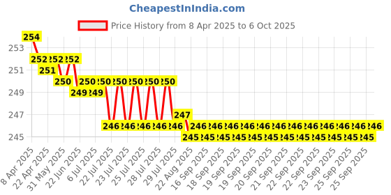 moglix.com Auto Ryde Digital Assorted Clock auto ryde Price History Graph from 8 Apr 2025 to 6 Oct 2025