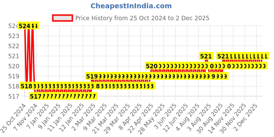 moglix.com Auto Ryde Rear Car Camera System auto ryde Price History Graph from 25 Oct 2024 to 2 Dec 2025