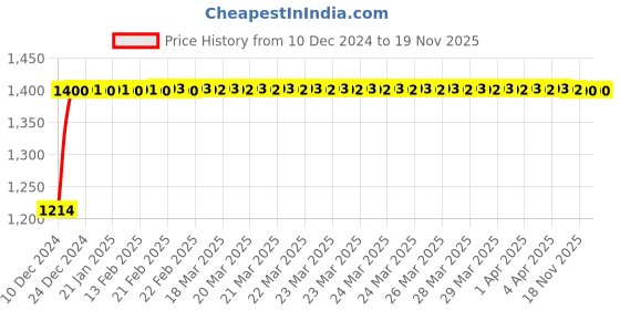moglix.com Autobizarre 2 Pcs Car Fog Lamp Set autobizarre Price History Graph from 10 Dec 2024 to 18 Nov 2025