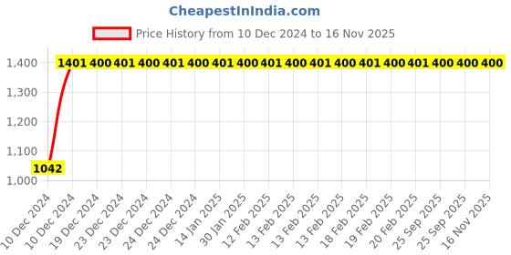 moglix.com Autobizarre Angel Eye LED DRL Projector COB Light autobizarre Price History Graph from 10 Dec 2024 to 15 Nov 2025