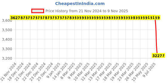 moglix.com Autocopter Acw0113 Water Pump for Bmw 1151 751 1220 1 E81 / 3 E46 X1 84, AUT-W26PBL autocopter Price History Graph from 21 Nov 2024 to 9 Nov 2025