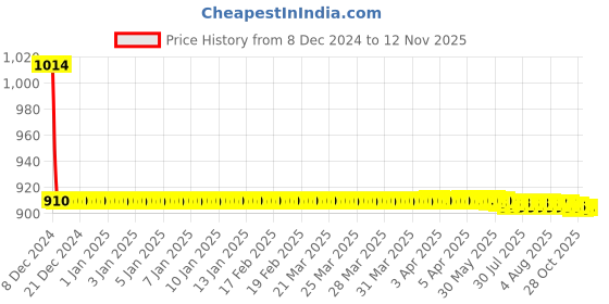 moglix.com Autogold Fog Lamp Assembly for Chevrolet Beat, AG47 autogold Price History Graph from 8 Dec 2024 to 12 Nov 2025