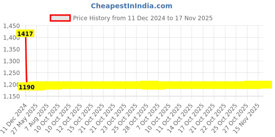 moglix.com Autogold Fog Lamp Assembly for Chevrolet Tavera, AG78 autogold Price History Graph from 11 Dec 2024 to 17 Nov 2025