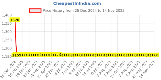 moglix.com Autogold Fog Lamp Assembly for Honda City Type 4, AG58 autogold Price History Graph from 25 Dec 2024 to 13 Nov 2025