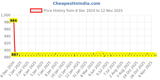 moglix.com Autogold Fog Lamp Assembly for Hyundai Accent/Accent Type 2, AG87 autogold Price History Graph from 8 Dec 2024 to 12 Nov 2025