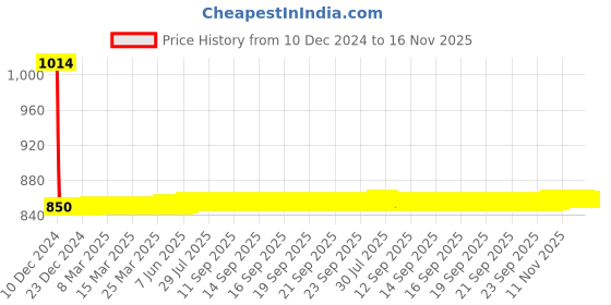 moglix.com Autogold Fog Lamp Assembly for Hyundai i10 Type 1, AG61 autogold Price History Graph from 10 Dec 2024 to 15 Nov 2025