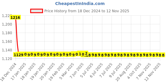 moglix.com Autogold Fog Lamp Assembly for Hyundai i10 Type 2, AG62 autogold Price History Graph from 18 Dec 2024 to 12 Nov 2025