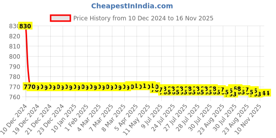 moglix.com Autogold Fog Lamp Assembly for Hyundai Santro Type 2, AG72 autogold Price History Graph from 10 Dec 2024 to 15 Nov 2025
