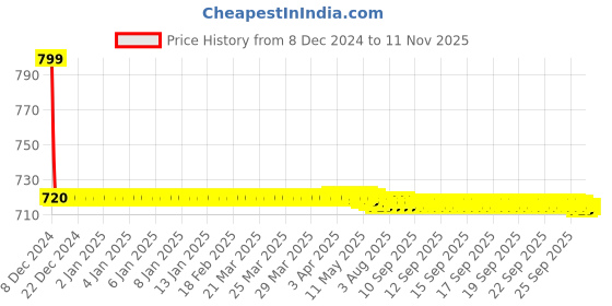 moglix.com Autogold Fog Lamp Assembly for Hyundai Santro Xing, AG71 autogold Price History Graph from 8 Dec 2024 to 11 Nov 2025