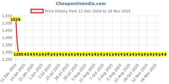 moglix.com Autogold Fog Lamp Assembly for Hyundai Verna, AG83 autogold Price History Graph from 11 Dec 2024 to 18 Nov 2025