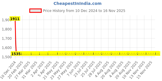 moglix.com Autogold Fog Lamp Assembly for Hyundai Verna Type 2, AG84 autogold Price History Graph from 10 Dec 2024 to 16 Nov 2025