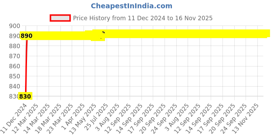 moglix.com Autogold Fog Lamp Assembly for Mahindra Bolero Type 1, AG48 autogold Price History Graph from 11 Dec 2024 to 16 Nov 2025