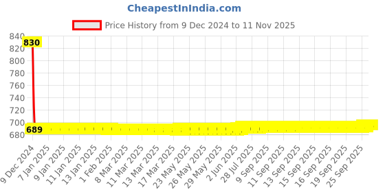 moglix.com Autogold Fog Lamp Assembly for Mahindra Bolero Type 2, AG49 autogold Price History Graph from 9 Dec 2024 to 9 Nov 2025