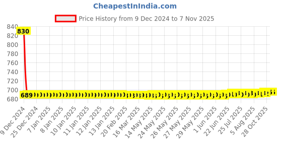 moglix.com Autogold Fog Lamp Assembly for Mahindra Bolero Type 2, AG50 autogold Price History Graph from 9 Dec 2024 to 6 Nov 2025