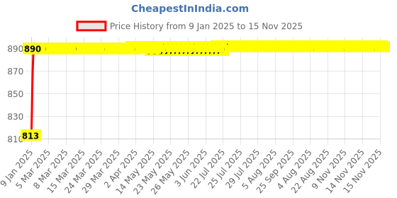 moglix.com Autogold Fog Lamp Assembly for Mahindra Scorpio Type 1,, AG74 autogold Price History Graph from 9 Jan 2025 to 15 Nov 2025