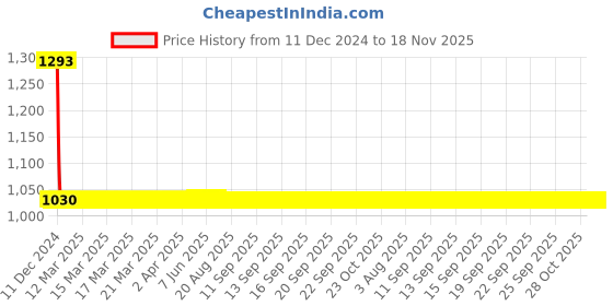 moglix.com Autogold Fog Lamp Assembly for Mahindra TUV300, AG400 autogold Price History Graph from 11 Dec 2024 to 17 Nov 2025