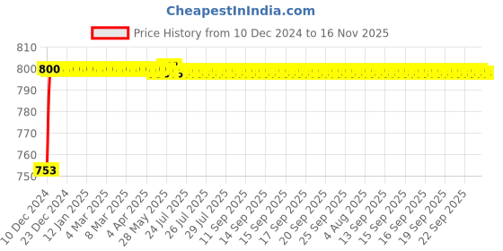 moglix.com Autogold Fog Lamp Assembly for Maruti Alto Type 2, AG45 autogold Price History Graph from 10 Dec 2024 to 16 Nov 2025