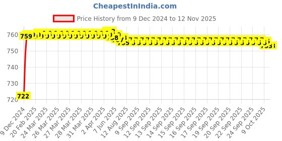 moglix.com Autogold Fog Lamp Assembly for Maruti Esteem Type 2, AG54 autogold Price History Graph from 9 Dec 2024 to 12 Nov 2025