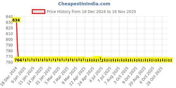 moglix.com Autogold Fog Lamp Assembly for Maruti Swift Type 2, WagonR Type 4, AG77 autogold Price History Graph from 18 Dec 2024 to 16 Nov 2025