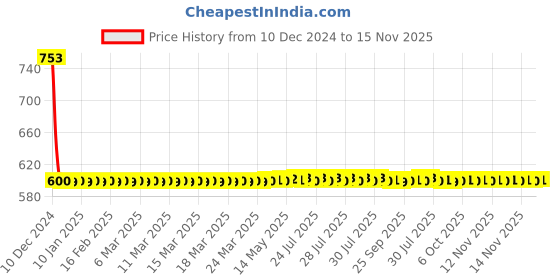moglix.com Autogold Fog Lamp Assembly for Maruti WagonR Type 3, AG85 autogold Price History Graph from 10 Dec 2024 to 15 Nov 2025