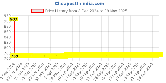 moglix.com Autogold Fog Lamp Assembly for Tata Indica V2, AG64 autogold Price History Graph from 8 Dec 2024 to 19 Nov 2025