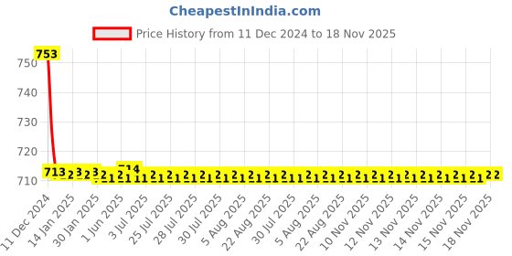 moglix.com Autogold Fog Lamp Assembly for Tata Indigo CS, AG66 autogold Price History Graph from 11 Dec 2024 to 17 Nov 2025