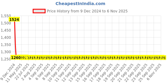 moglix.com Autogold Fog Lamp Assembly for Toyota Innova Type 1, AG80 autogold Price History Graph from 9 Dec 2024 to 6 Nov 2025