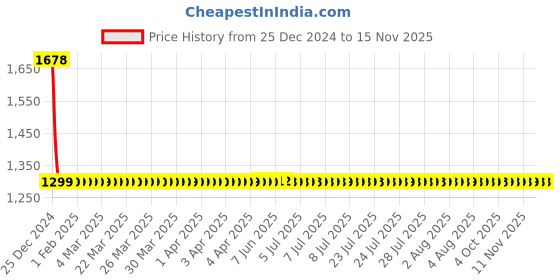 moglix.com Autogold Fog Lamp Assembly for Toyota Innova Type 2, AG46 autogold Price History Graph from 25 Dec 2024 to 13 Nov 2025