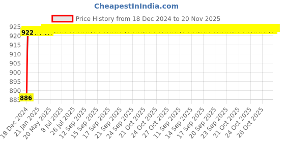 moglix.com Autogold Fog Lamp Assembly for Toyota Innova Type 3, AG82 autogold Price History Graph from 18 Dec 2024 to 19 Nov 2025