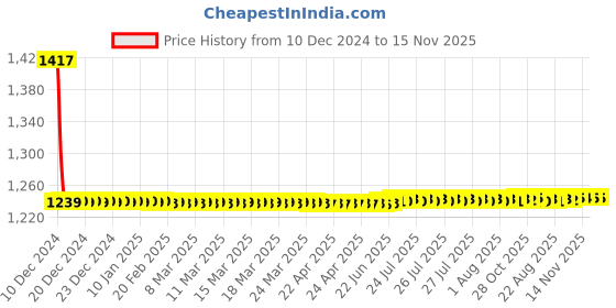 moglix.com Autogold Fog Lamp Assembly for Toyota Qualis Type 2, AG70 autogold Price History Graph from 10 Dec 2024 to 15 Nov 2025