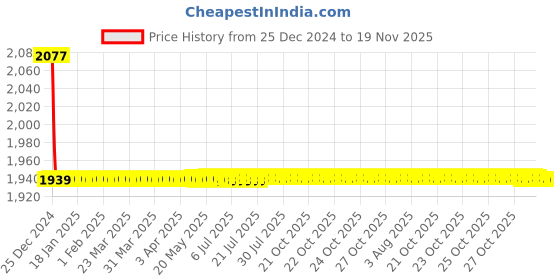 moglix.com Autogold Fog Lamp Assembly for Volkswagen Polo, AG69 autogold Price History Graph from 25 Dec 2024 to 18 Nov 2025