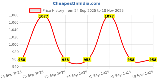 moglix.com Autogold Head Lamp Unit for Maruti Maruti Zen Type-I Left Hand Side, ILH-0802-L autogold Price History Graph from 24 Sep 2025 to 17 Nov 2025
