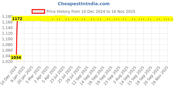 moglix.com Autogold Left Hand Head Lamp Assembly for Hyundai Santro Type 2, AG96 autogold Price History Graph from 10 Dec 2024 to 16 Nov 2025