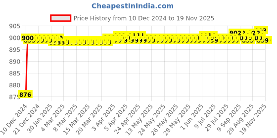 moglix.com Autogold Left Hand Head Lamp Assembly for Maruti Van Type 3, AG100 autogold Price History Graph from 10 Dec 2024 to 18 Nov 2025
