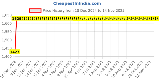 moglix.com Autogold Left Hand Head Lamp Assembly for Toyota Etios/Etios Liva, AGH01 autogold Price History Graph from 18 Dec 2024 to 13 Nov 2025
