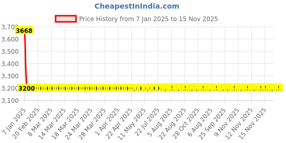 moglix.com Autogold Left Hand Head Lamp Assembly For Toyota Innova Type 3, AGH05 autogold Price History Graph from 7 Jan 2025 to 15 Nov 2025