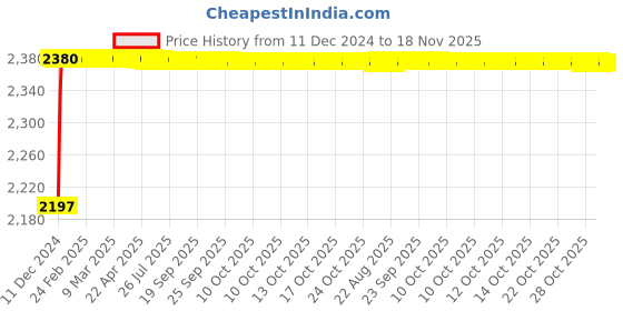moglix.com Autogold Left Hand Head Light Assembly For Maruti Suzuki WagonR Type 4, AG389 autogold Price History Graph from 11 Dec 2024 to 18 Nov 2025