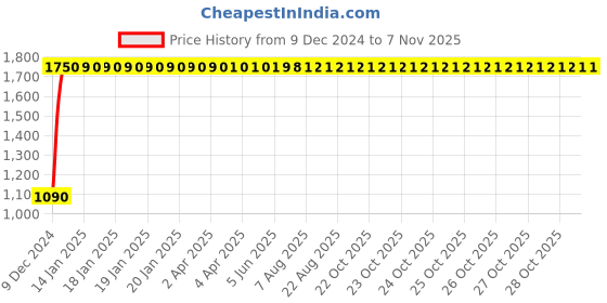 moglix.com Autogold Left Hand Head Light Assembly For Tata Ace Type 2, AG367 autogold Price History Graph from 9 Dec 2024 to 7 Nov 2025