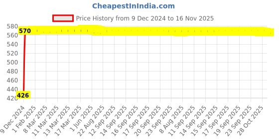 moglix.com Autogold Left Hand Tail Light Assembly For Chevrolet Tavera, AG258 autogold Price History Graph from 9 Dec 2024 to 15 Nov 2025