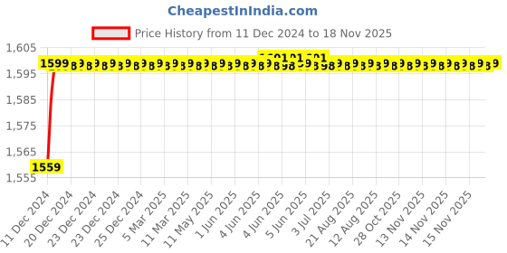 moglix.com Autogold Left Hand Tail Light Assembly For Honda Amaze Type 1, AG353 autogold Price History Graph from 11 Dec 2024 to 18 Nov 2025