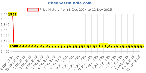 moglix.com Autogold Left Hand Tail Light Assembly For Honda Amaze Type 2, AG470 autogold Price History Graph from 8 Dec 2024 to 11 Nov 2025