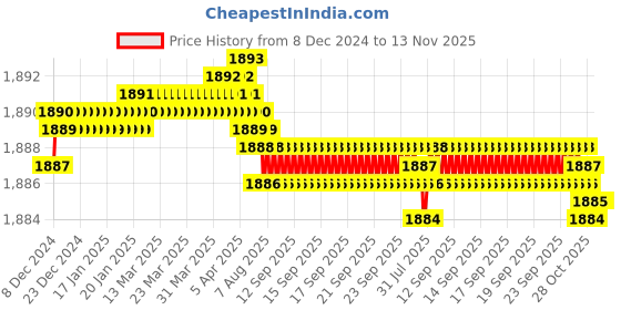 moglix.com Autogold Left Hand Tail Light Assembly For Honda City Type 6, AG342 autogold Price History Graph from 8 Dec 2024 to 13 Nov 2025