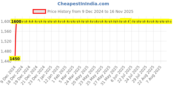 moglix.com Autogold Left Hand Tail Light Assembly For Honda City ZX T-4, AG350 autogold Price History Graph from 9 Dec 2024 to 16 Nov 2025