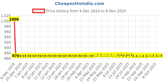 moglix.com Autogold Left Hand Tail Light Assembly For Hyundai i10, AG210 autogold Price History Graph from 9 Dec 2024 to 7 Nov 2025