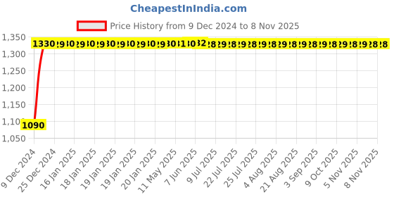 moglix.com Autogold Left Hand Tail Light Assembly For Hyundai i10 Grand, AG398 autogold Price History Graph from 9 Dec 2024 to 6 Nov 2025