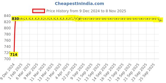 moglix.com Autogold Left Hand Tail Light Assembly For Hyundai Santro T-2, AG241 autogold Price History Graph from 9 Dec 2024 to 8 Nov 2025